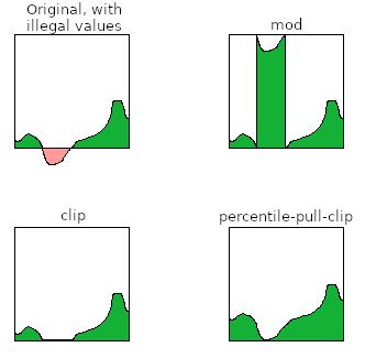 Diagram of original problem and the results of three clipping mods