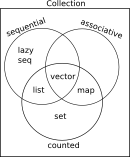 Venn diagram of collection types by properties